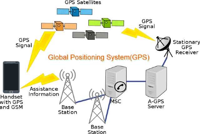 GPS क्या है? और कैसे काम करता है । What is GPS in Hindi - HindiTechnos